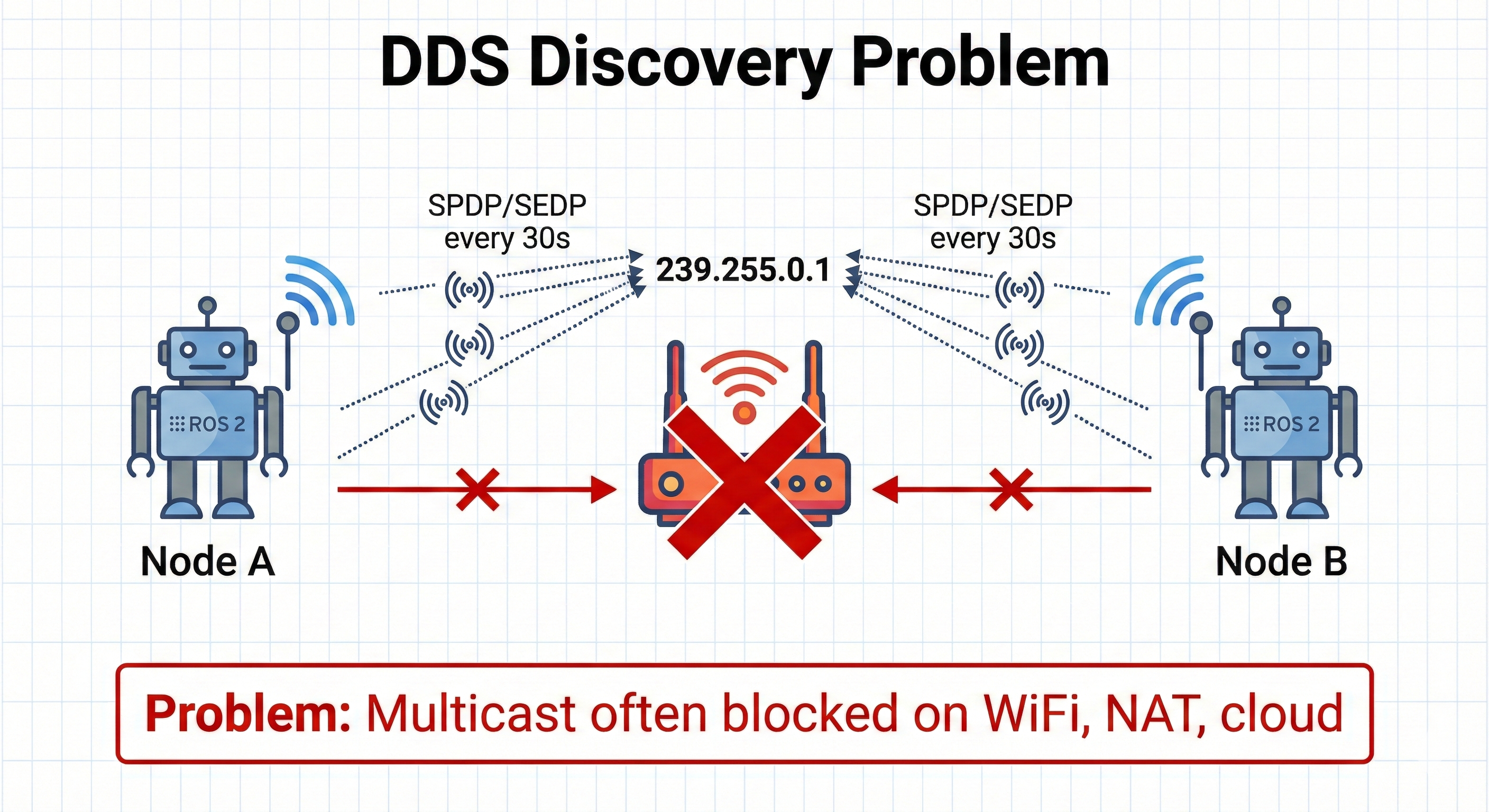 DDS Discovery - Multicast Problem