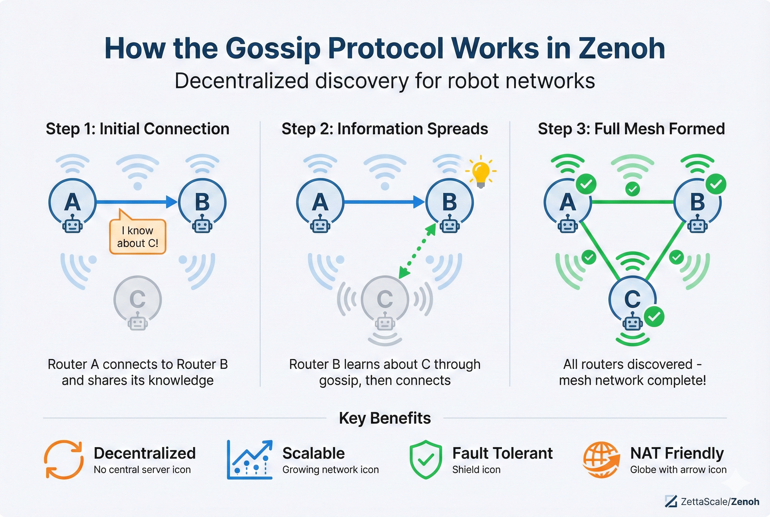 Infographic showing the 3 steps of gossip protocol: Step 1 - Router A connects to B and shares knowledge about C; Step 2 - Router B learns about C through gossip and connects; Step 3 - Full mesh network formed with all routers discovered. Key benefits shown: Decentralized, Scalable, Fault Tolerant, NAT Friendly.
