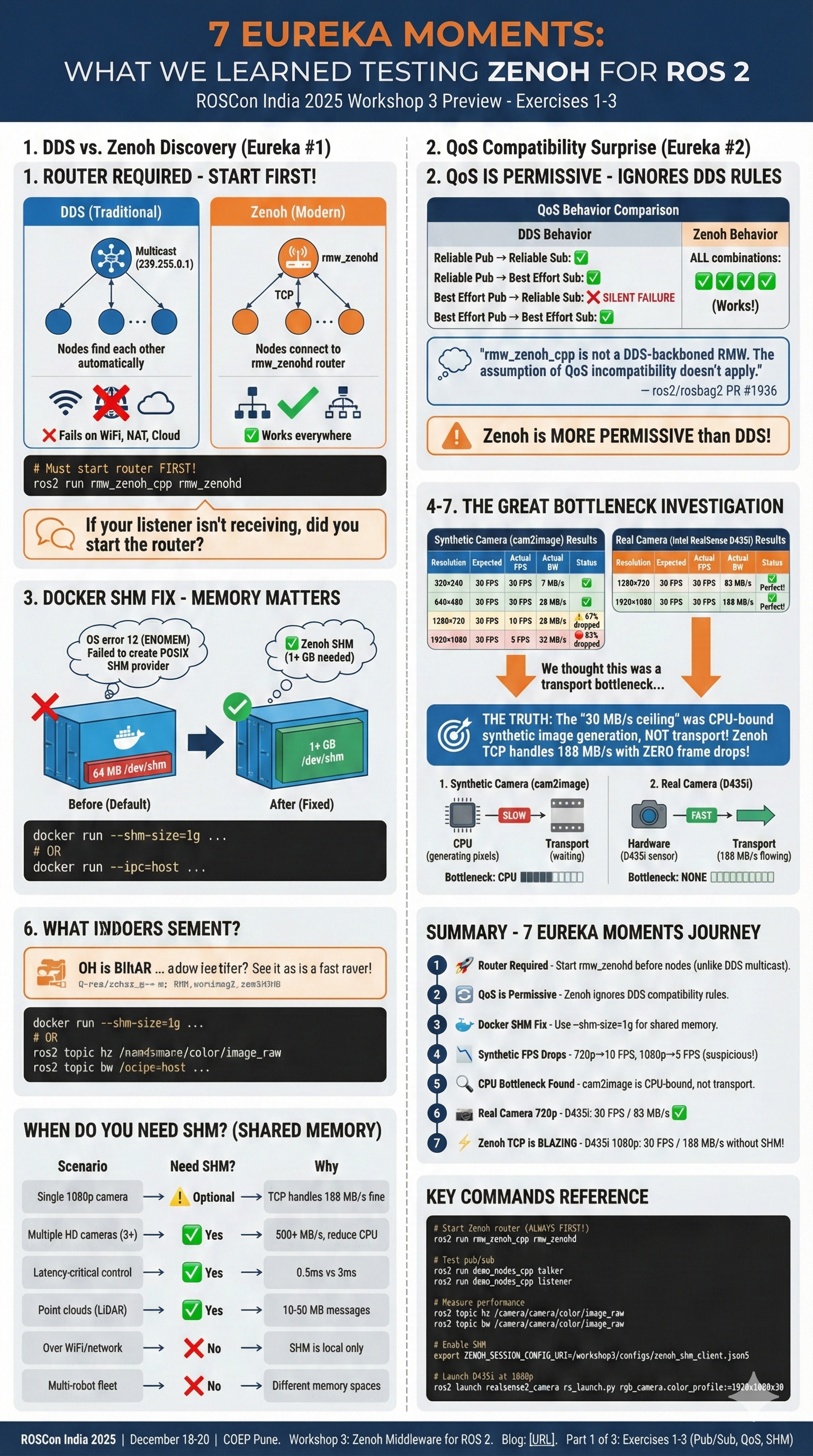 Infographic summarizing 7 key discoveries from testing Zenoh middleware for ROS 2, including router requirements, QoS behavior, Docker SHM configuration, and performance benchmarks showing Zenoh TCP handles 188 MB/s