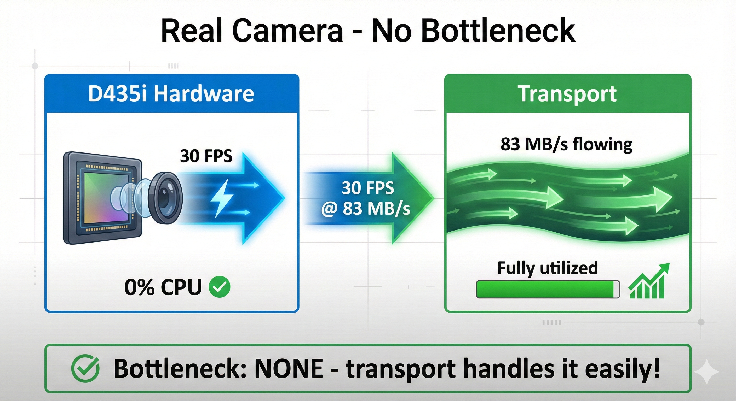 Real Camera - No Bottleneck