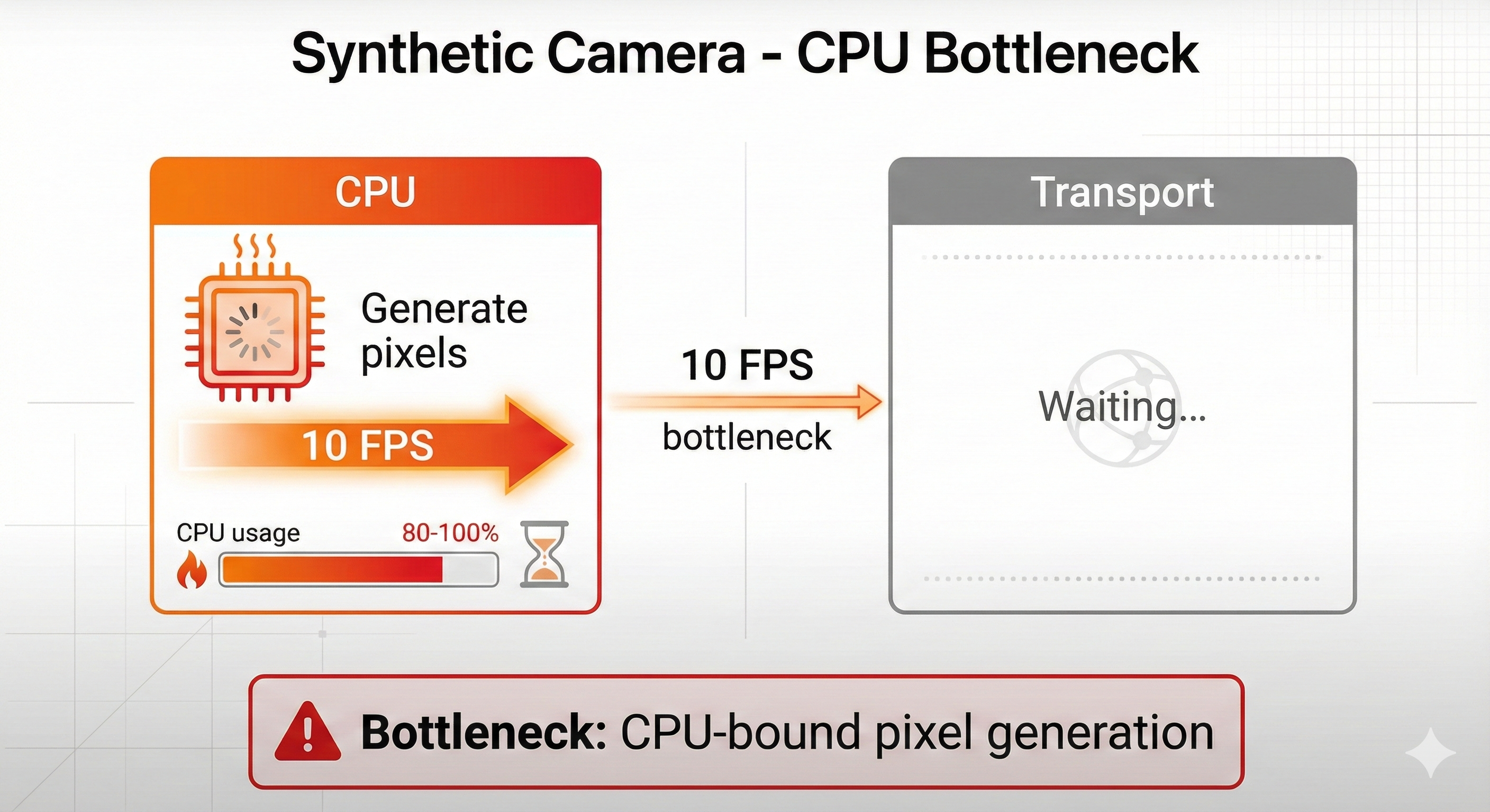 Synthetic Camera - CPU Bottleneck