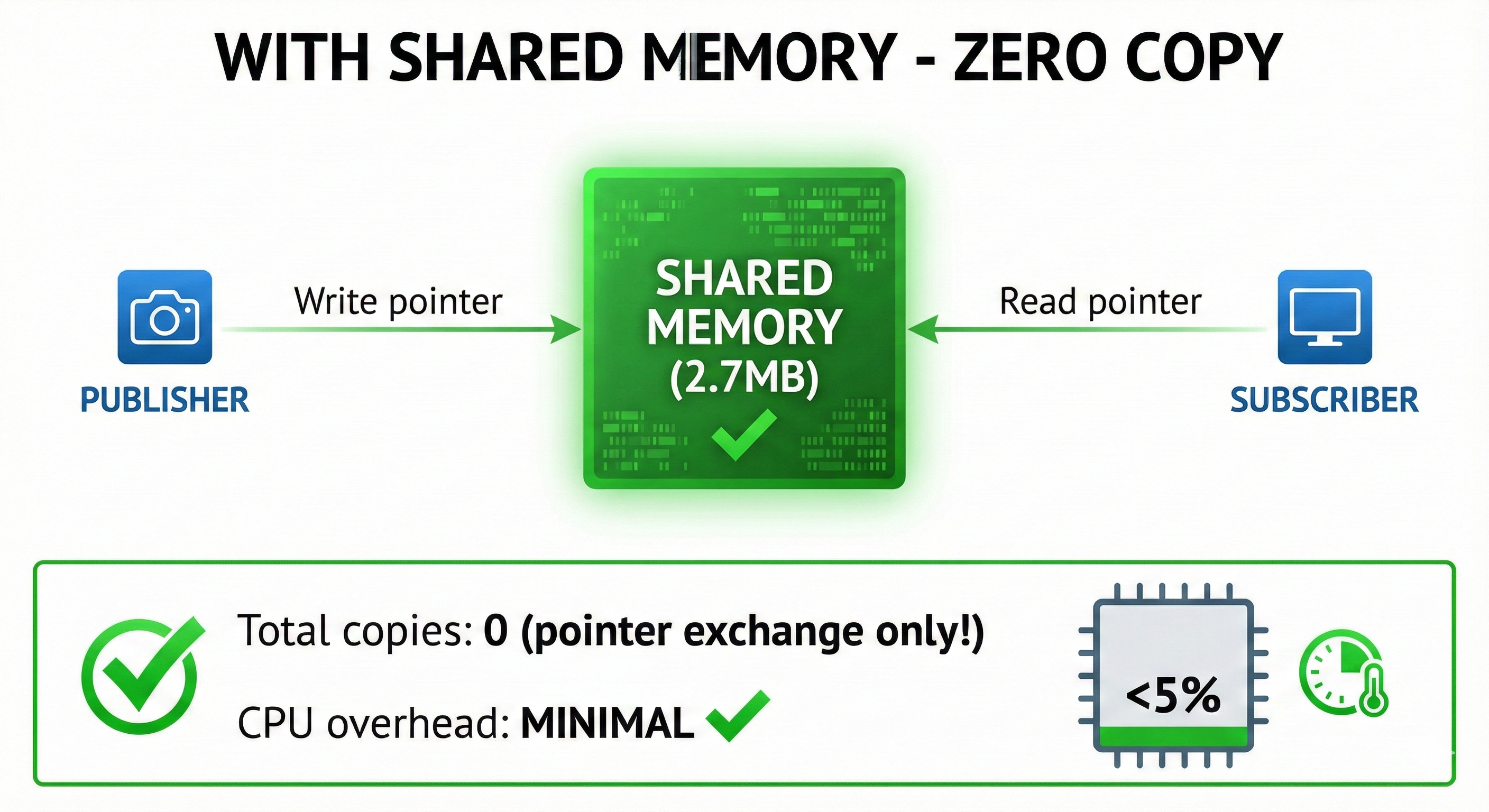 With Shared Memory - Zero Copy