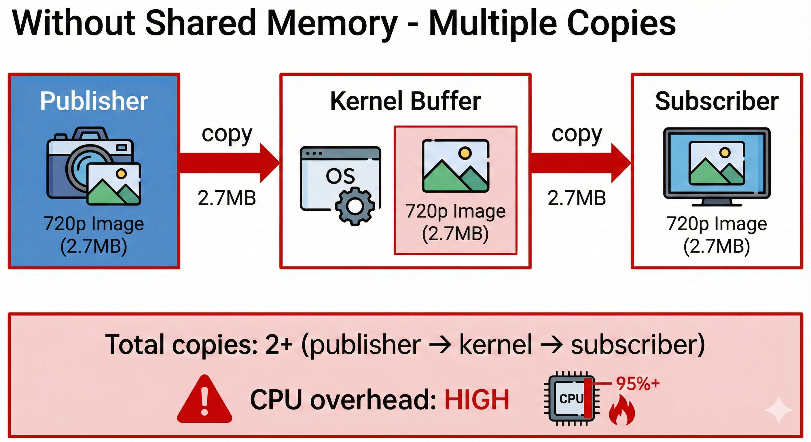 Without Shared Memory - Multiple Copies