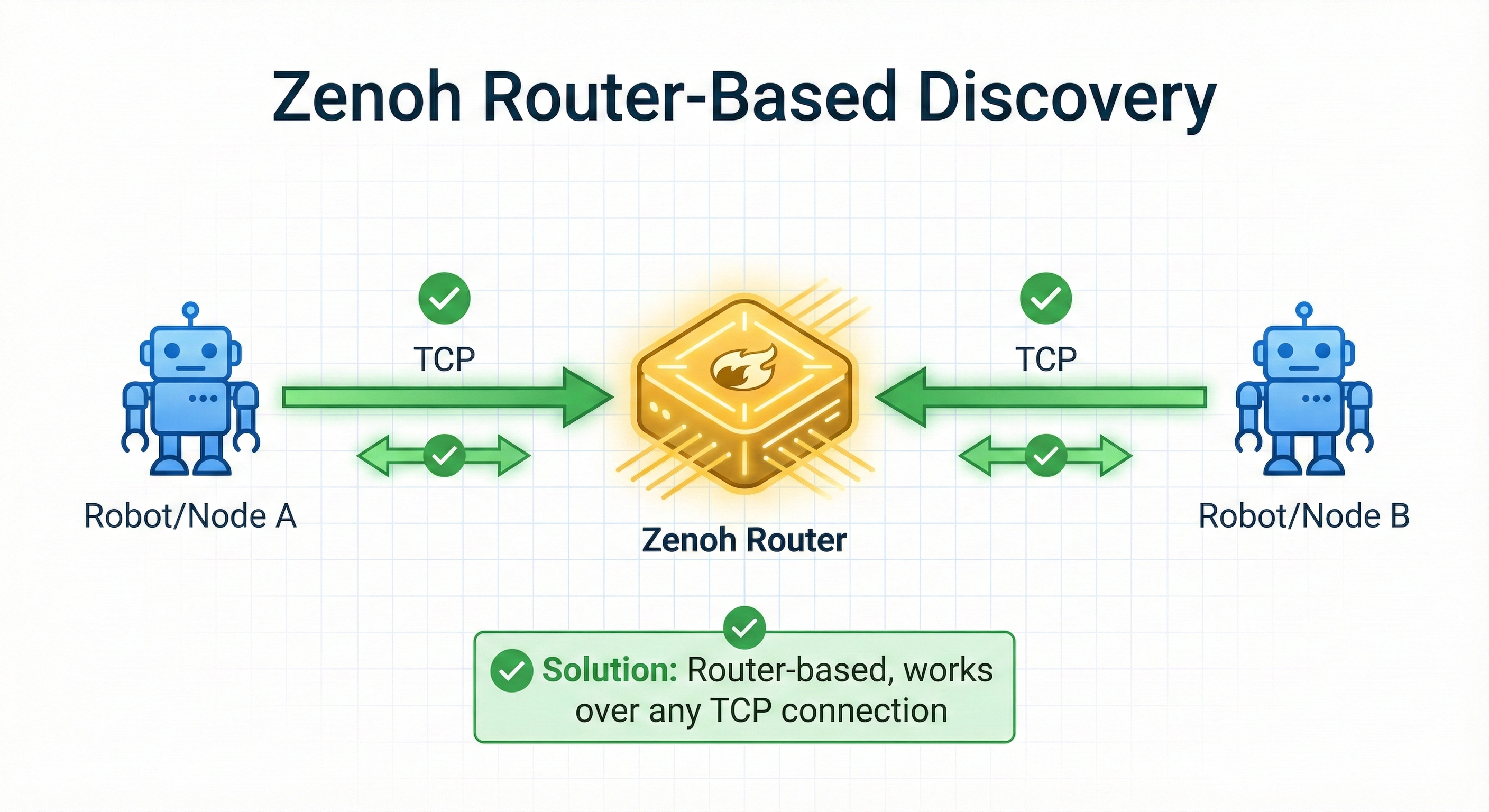 Zenoh Discovery - Router Solution