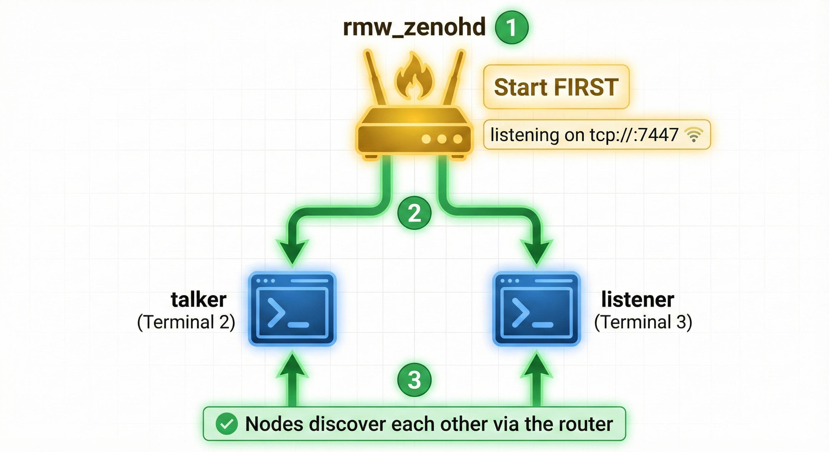 Step-by-step diagram showing rmw_zenohd starting first, then nodes connecting