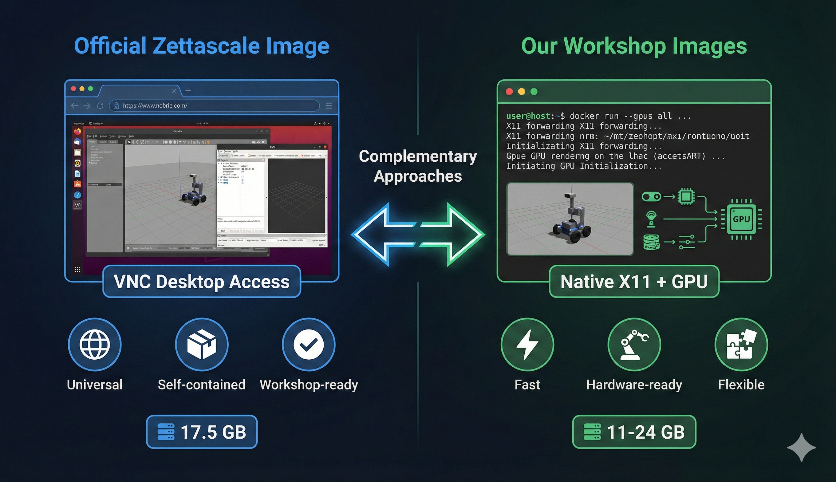 Comparison diagram showing Official Zettascale Image with VNC desktop access on left, and Our Workshop Images with native X11 and GPU on right, with complementary approaches in center