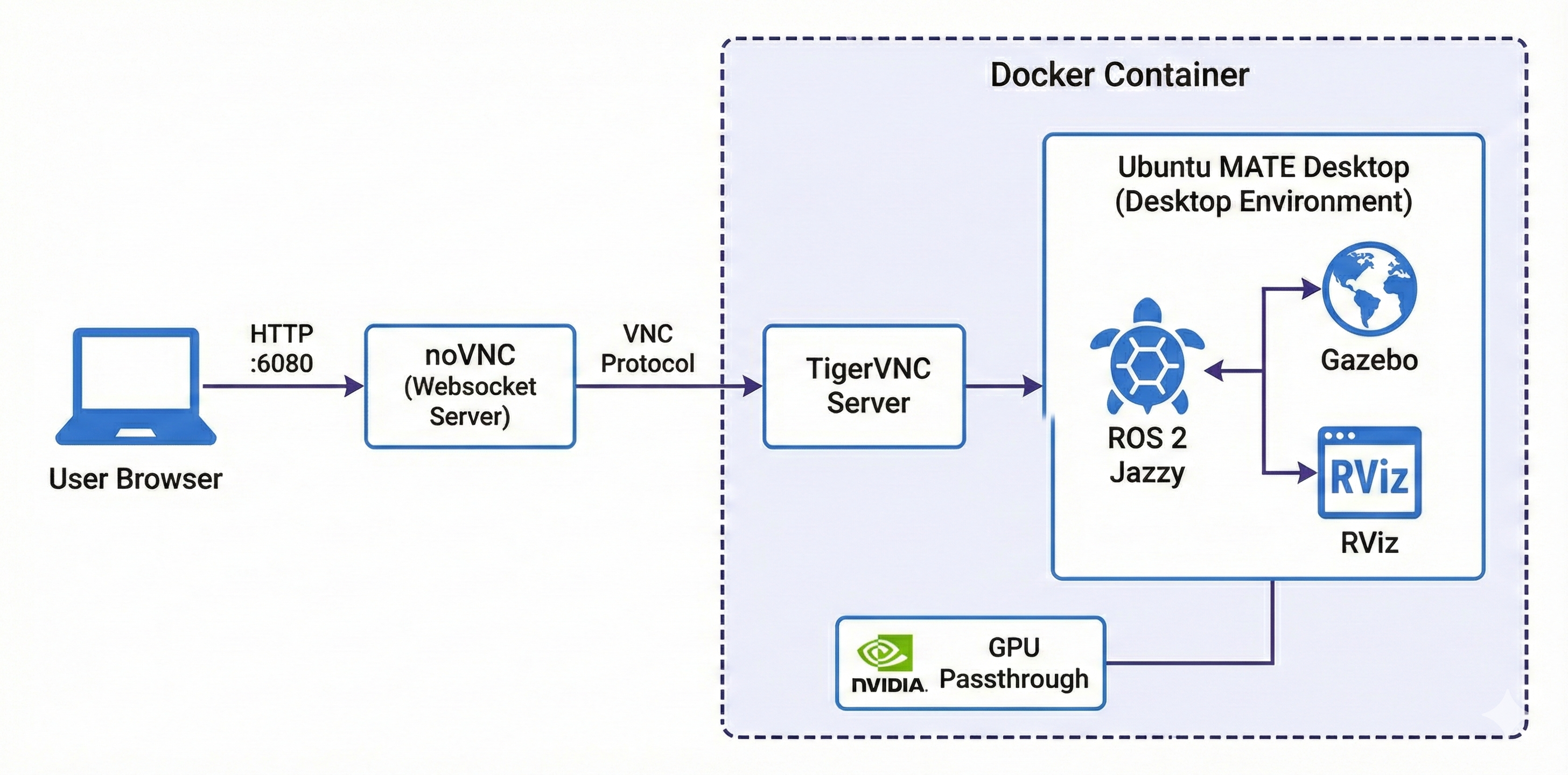 Architecture diagram showing browser connecting via HTTP port 6080 to noVNC, then to TigerVNC server running Ubuntu MATE desktop with ROS 2, Gazebo, and RViz inside a Docker container