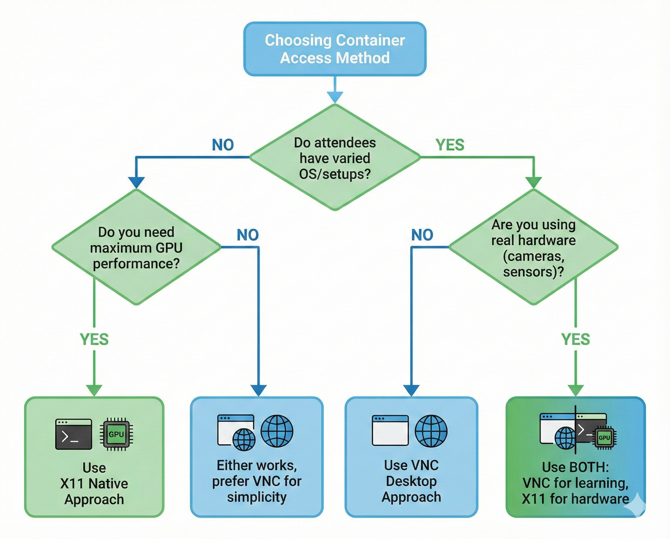 Flowchart showing decision process: if varied OS setups use VNC, if real hardware needed use X11, if maximum GPU performance needed use X11, otherwise VNC for simplicity