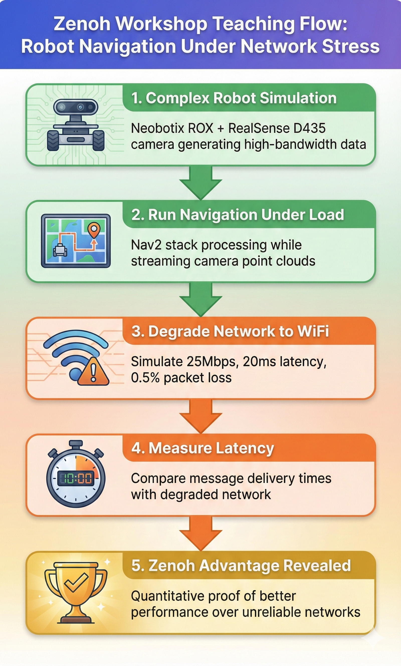 Infographic showing workshop flow: Step 1 Complex Robot Simulation, Step 2 Run Navigation Under Load, Step 3 Degrade Network to WiFi, Step 4 Measure Latency, Step 5 Zenoh Advantage Revealed