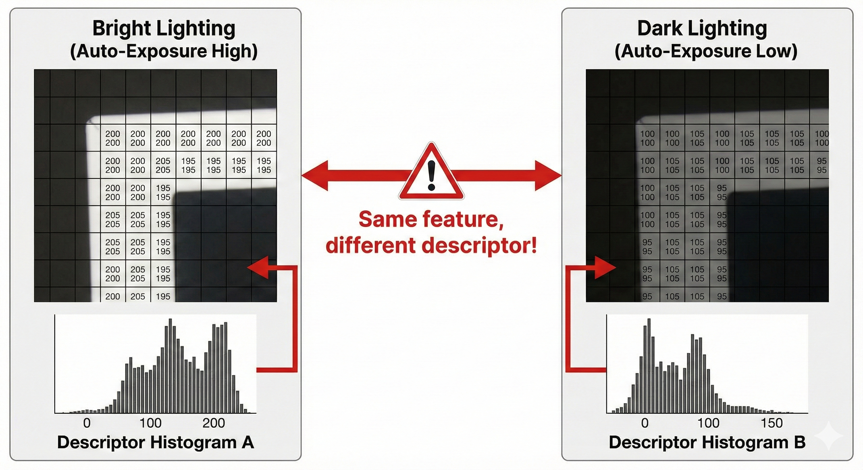 Same feature with different descriptors after lighting change