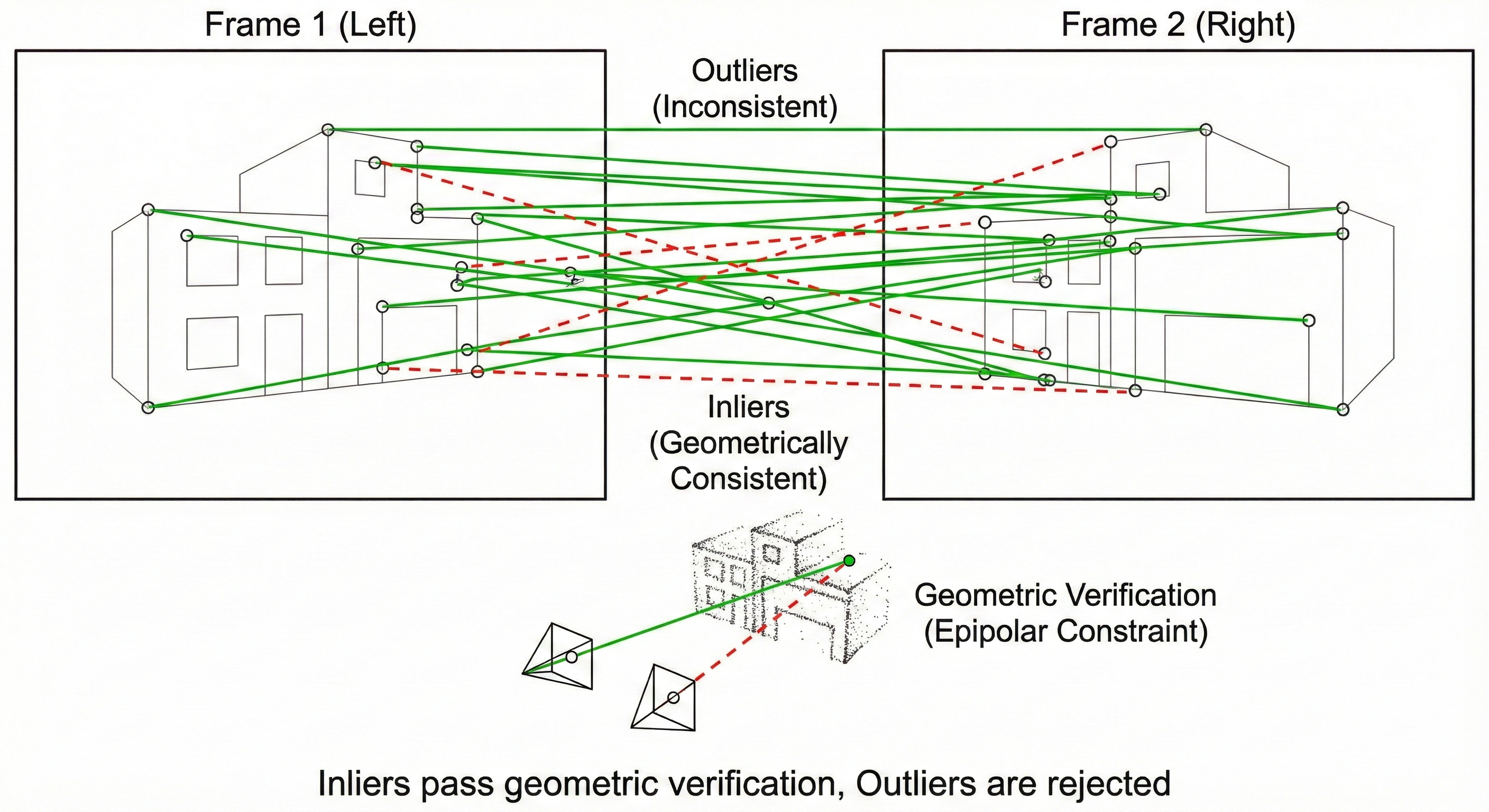 Feature matching with inliers and outliers visualization