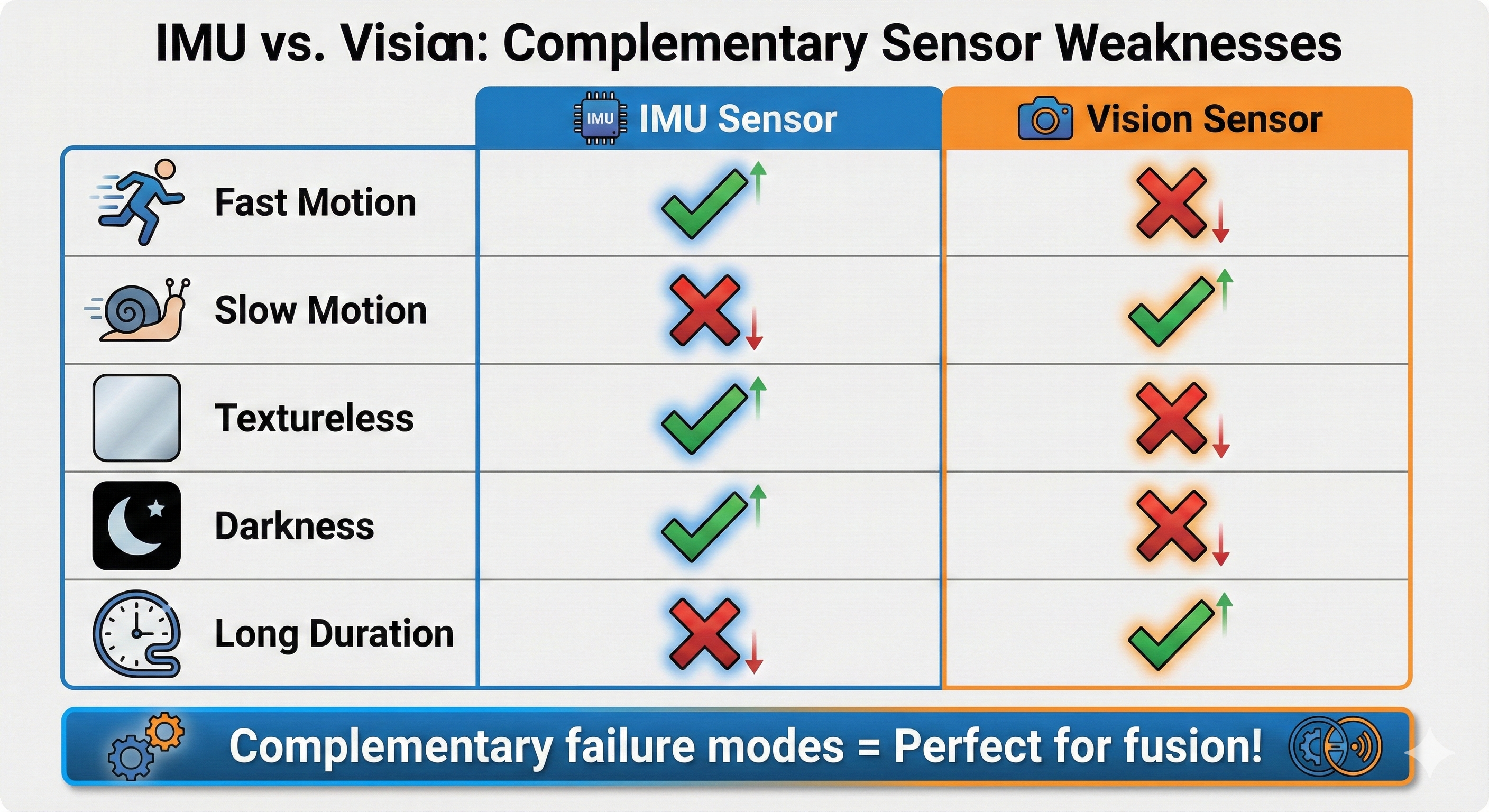 IMU vs Vision complementary weaknesses comparison chart