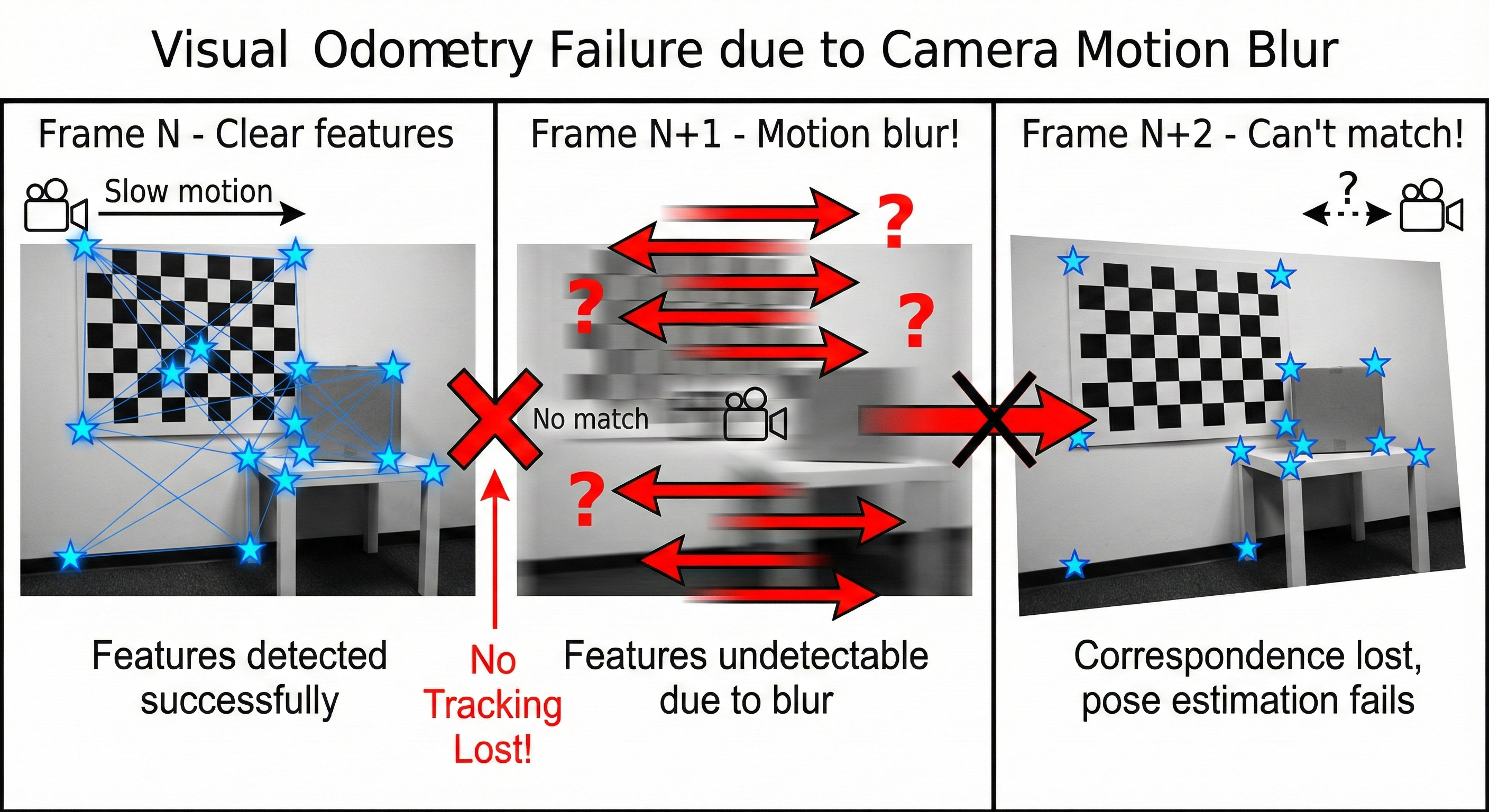 Motion blur causing visual odometry failure across three frames