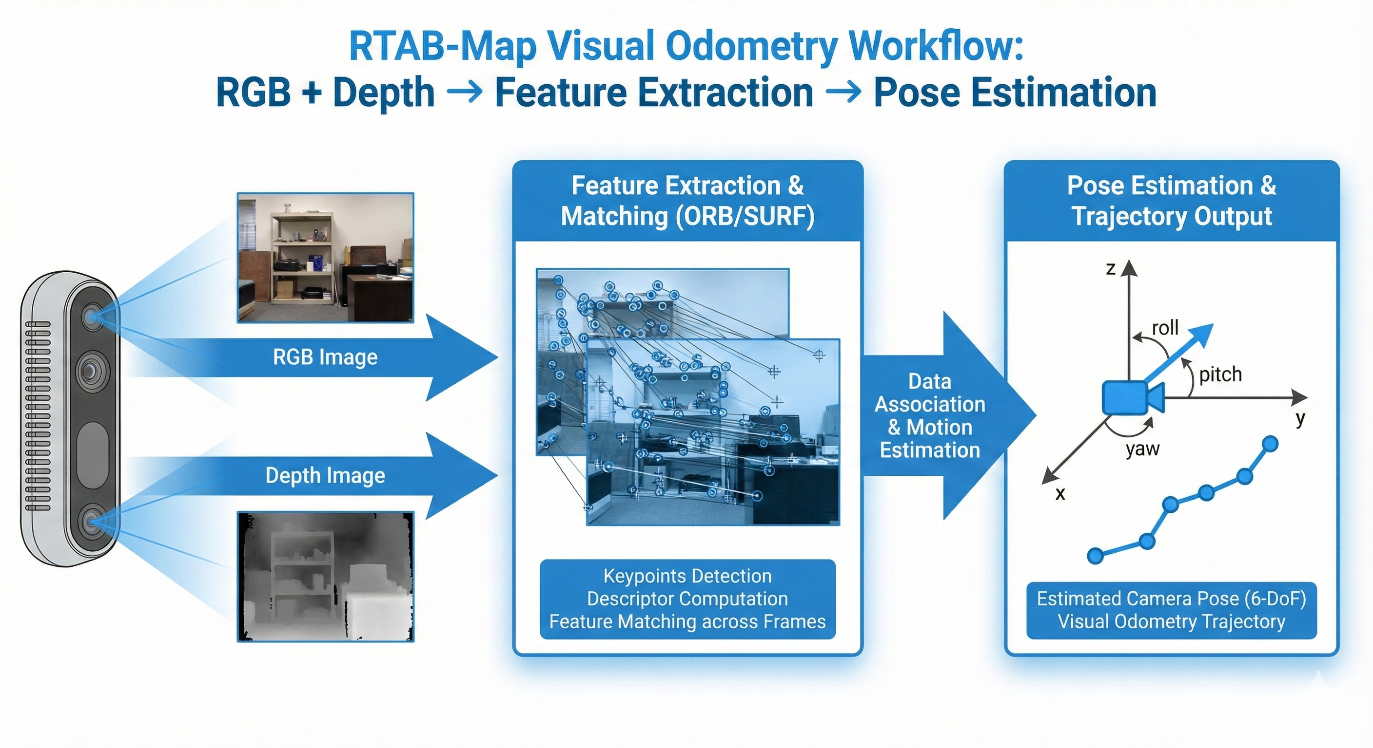 RTAB-Map visual odometry pipeline diagram