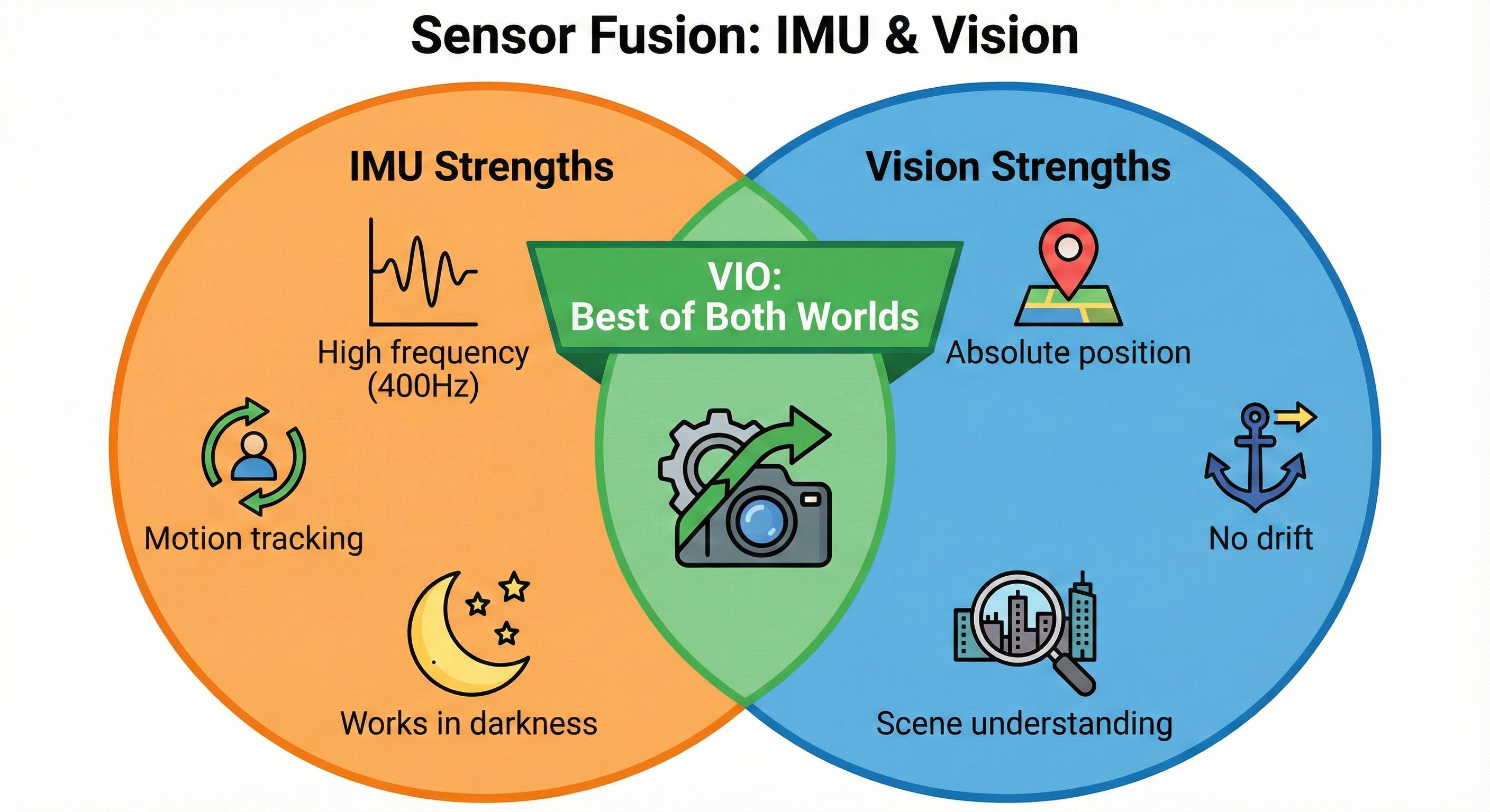 The complementary nature of IMU and Vision sensors - each fills the other’s gaps