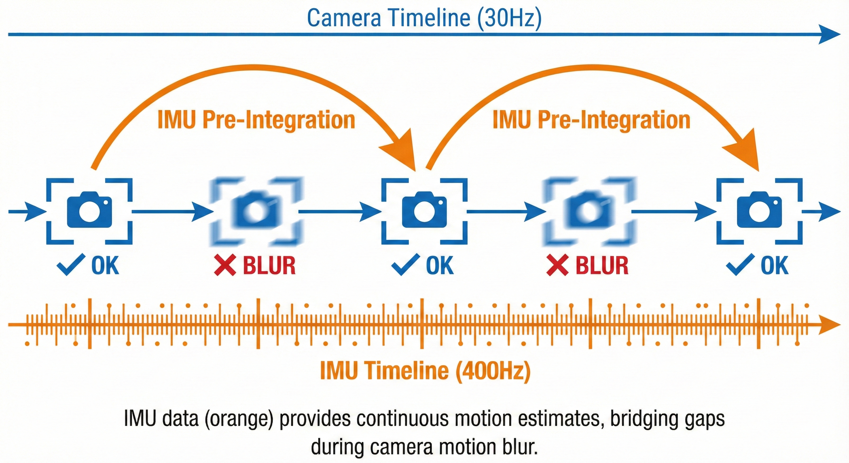 IMU pre-integration bridges the gaps when vision experiences motion blur
