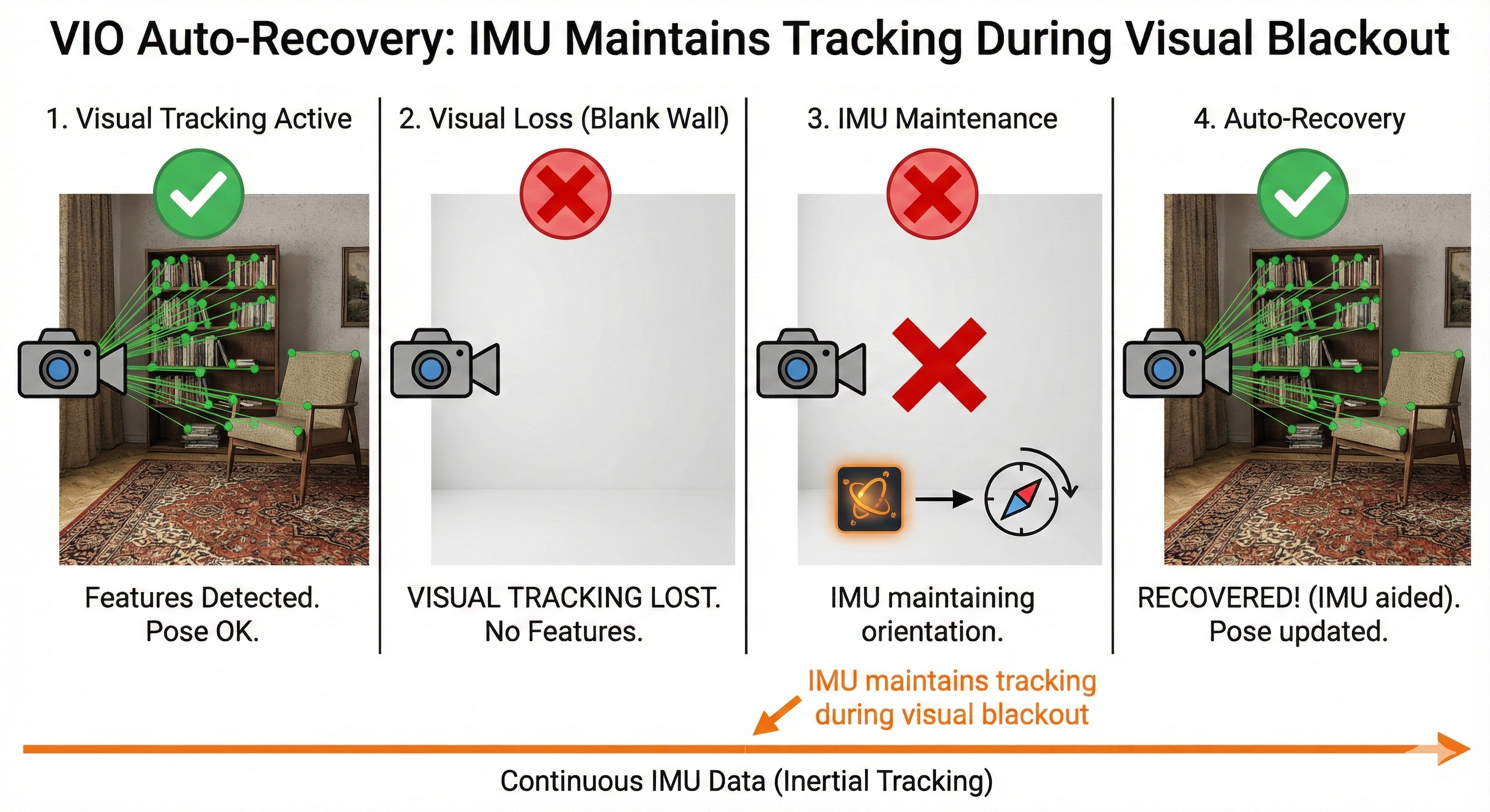 VIO automatically recovers when features return - IMU maintains state during visual blackout