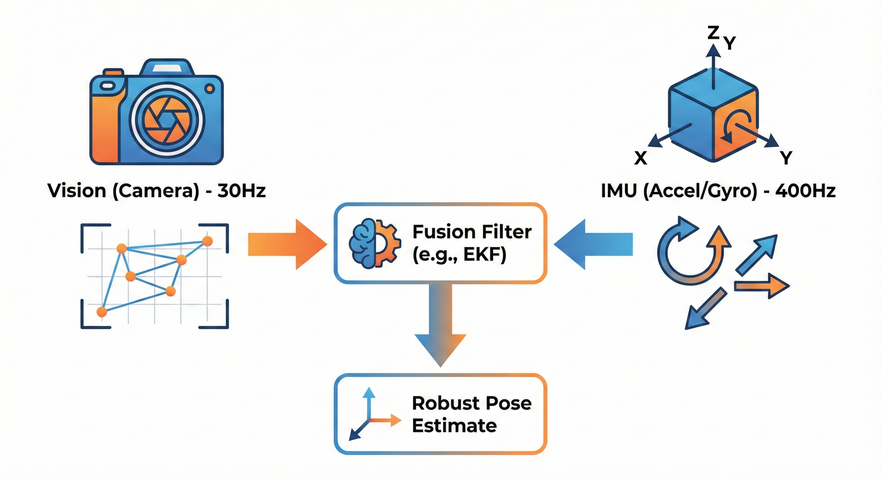 Visual-Inertial Odometry combines high-rate IMU prediction with vision correction